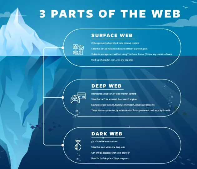 2024 : vers une montée des demandes deep web / dark web ?